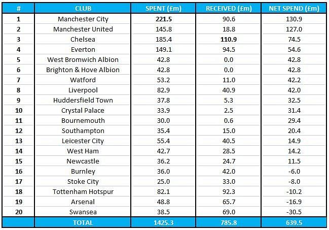 Premier League spend summer 2017